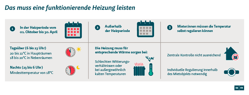 Mietminderung & Schadensersatz bei Ausfall der Heizung